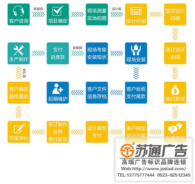 江蘇蘇通廣告有限公司標識標牌制作流程圖_http://www.sqit.com.cn/